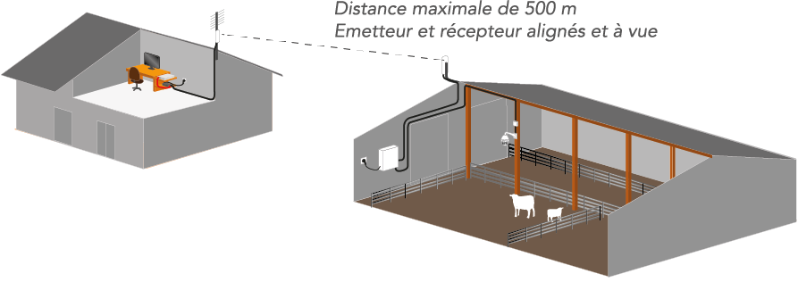 Exemple liaison par émetteur et récepteur numériques 500m